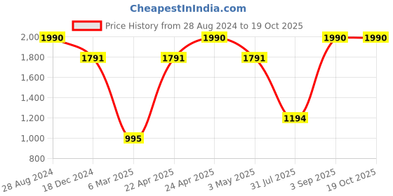 tatacliq.com Ellementry Matte Gold Brass Hammered Cutlery Set ellementry Price History Graph from 28 Aug 2024 to 18 Oct 2025