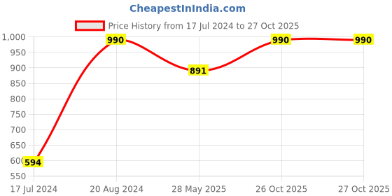 tatacliq.com ellementry Maze White & Blue Cotton Kitchen Apron - Set of 1 ellementry Price History Graph from 17 Jul 2024 to 27 Oct 2025