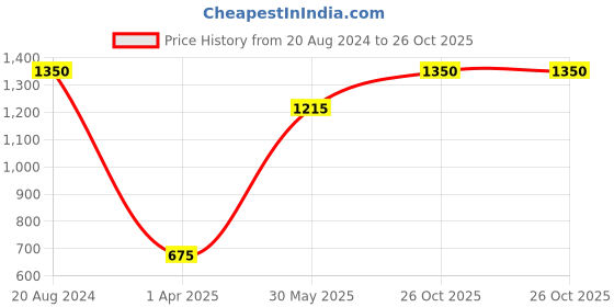 tatacliq.com Ellementry Midori Green Glass Cylindrical Tumbler (0.25 L) - Set of 2 ellementry Price History Graph from 20 Aug 2024 to 26 Oct 2025