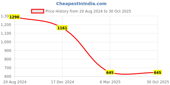 tatacliq.com ellementry Moonshine White Marble Round Chopping Board - Set of 1 ellementry Price History Graph from 20 Aug 2024 to 30 Oct 2025