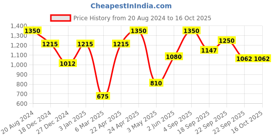 tatacliq.com Ellementry Multicolor Ceramic Coffee Mug (0.25 L) - Set of 2 ellementry Price History Graph from 20 Aug 2024 to 15 Oct 2025