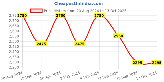 tatacliq.com ellementry Natural Brown Mango Wood Lazy Susan - Set of 1 ellementry Price History Graph from 20 Aug 2024 to 13 Oct 2025