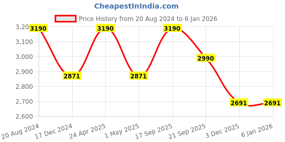 tatacliq.com Ellementry Natural Duo White & Brown Marble Chopping Board with Wooden Chopping board ellementry Price History Graph from 20 Aug 2024 to 4 Jan 2026