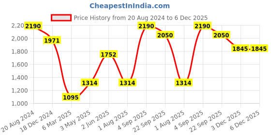 tatacliq.com ellementry Natural Mango Wood Salad Bowl - Set of 1 ellementry Price History Graph from 20 Aug 2024 to 6 Dec 2025