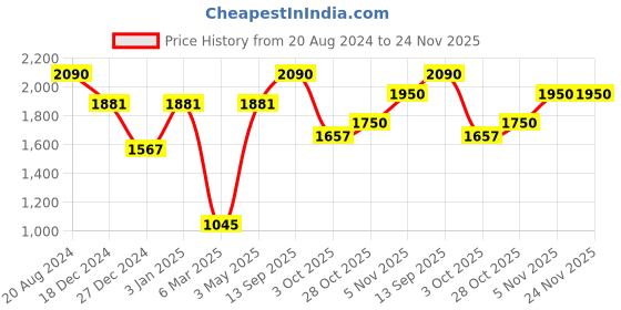 tatacliq.com ellementry Natural Sheesham Wood 2 Tier Cake Stand - Set of 1 ellementry Price History Graph from 20 Aug 2024 to 24 Nov 2025