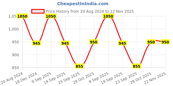 tatacliq.com ellementry Natural Sheesham Wood Salad Spoons - Set of 2 ellementry Price History Graph from 20 Aug 2024 to 21 Nov 2025