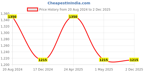 tatacliq.com ellementry Natural Teak Wood Belan with Stand - Set of 1 ellementry Price History Graph from 20 Aug 2024 to 1 Dec 2025