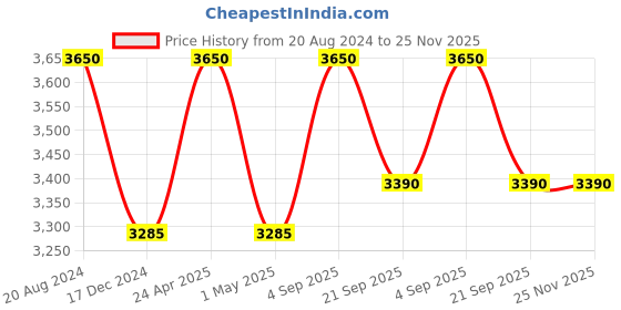 tatacliq.com ellementry Natural Teak Wood Chakla Set - Set of 1 ellementry Price History Graph from 20 Aug 2024 to 25 Nov 2025
