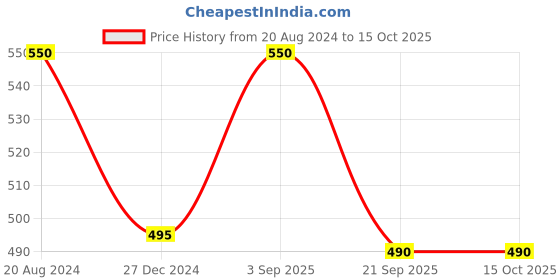 tatacliq.com ellementry Natural Teak Wood Scoops - Set of 2 ellementry Price History Graph from 20 Aug 2024 to 15 Oct 2025