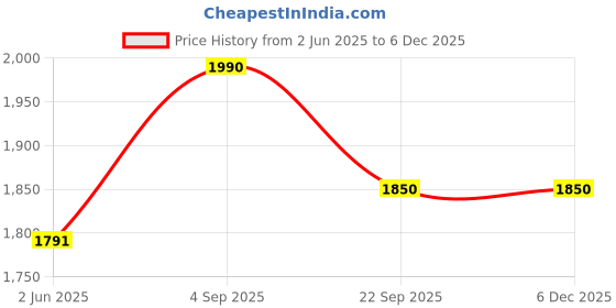 tatacliq.com ellementry Natural Terracotta Frangipani Vase (Medium) ellementry Price History Graph from 2 Jun 2025 to 5 Dec 2025