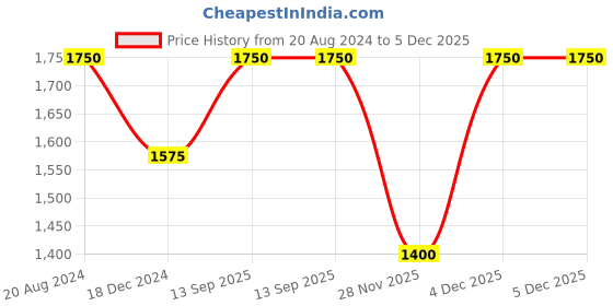 tatacliq.com Ellementry 'Norah' Golden Stainless Steel Serving Ladle - Set of 2 ellementry Price History Graph from 20 Aug 2024 to 5 Dec 2025