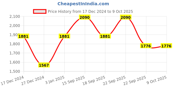 tatacliq.com Ellementry Off-White Ecomix Restive Face Sculpture ellementry Price History Graph from 17 Dec 2024 to 8 Oct 2025
