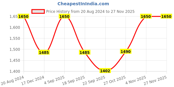 tatacliq.com Ellementry Off-White Ecomix Spellbound Face Sculpture ellementry Price History Graph from 20 Aug 2024 to 25 Nov 2025