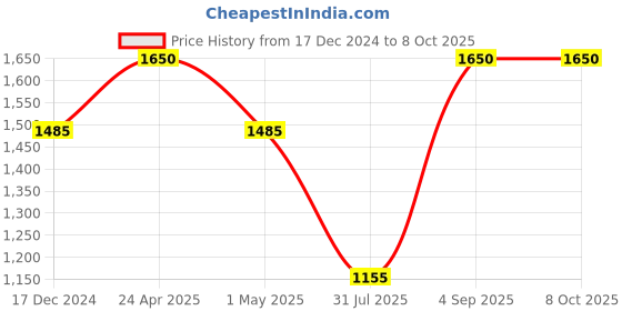 tatacliq.com Ellementry Off-White Ecomix Thinking Dove Showpiece - Set of 2 ellementry Price History Graph from 17 Dec 2024 to 8 Oct 2025