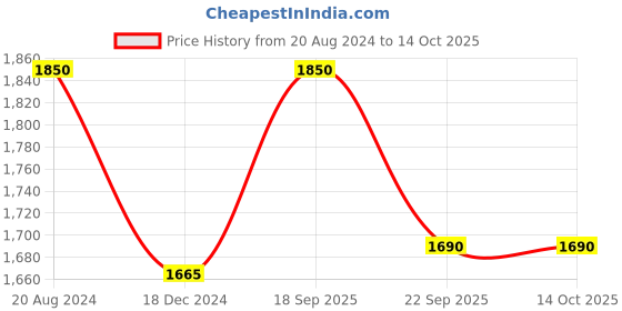 tatacliq.com Ellementry Orbis Brown Wood Asymmetric Tri-Legged Platter - Set of 1 ellementry Price History Graph from 20 Aug 2024 to 14 Oct 2025