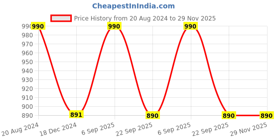 tatacliq.com Ellementry Orbis Brown Wood Large Round Tri-Legged Bowl (0.5 L) - Set of 1 ellementry Price History Graph from 20 Aug 2024 to 28 Nov 2025