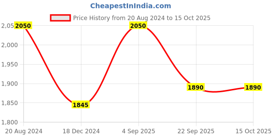 tatacliq.com Ellementry Orbis Brown Wood Large Shallow Bowl (1.2 L) - Set of 1 ellementry Price History Graph from 20 Aug 2024 to 15 Oct 2025
