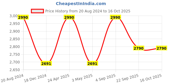 tatacliq.com Ellementry Orbis Brown Wood Round Tri-Legged Platter - Set of 1 ellementry Price History Graph from 20 Aug 2024 to 16 Oct 2025
