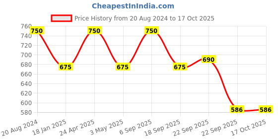 tatacliq.com Ellementry Orbis Brown Wood Small Round Tri-Legged Bowl (0.25 L) - Set of 1 ellementry Price History Graph from 20 Aug 2024 to 15 Oct 2025