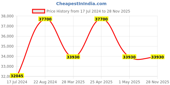 tatacliq.com ellementry Oyma Triple Brown Mango Wood Chest Drawer ellementry Price History Graph from 17 Jul 2024 to 27 Nov 2025