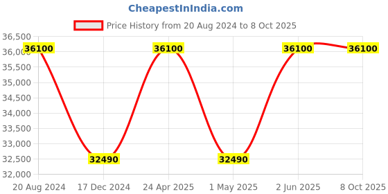 tatacliq.com ellementry Palace Window Grey Mango Wood One Drawer End Table ellementry Price History Graph from 20 Aug 2024 to 7 Oct 2025