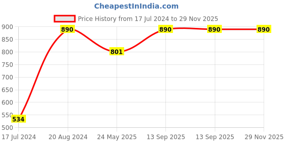 tatacliq.com ellementry Pinstriped Charcoal Grey Cotton Table Runner - Set of 1 ellementry Price History Graph from 17 Jul 2024 to 29 Nov 2025