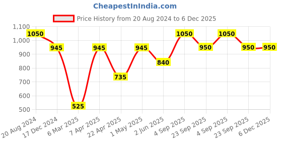 tatacliq.com ellementry Polka Dots Blush Pink Ceramic Breakfast Plate - Set of 1 ellementry Price History Graph from 20 Aug 2024 to 5 Dec 2025