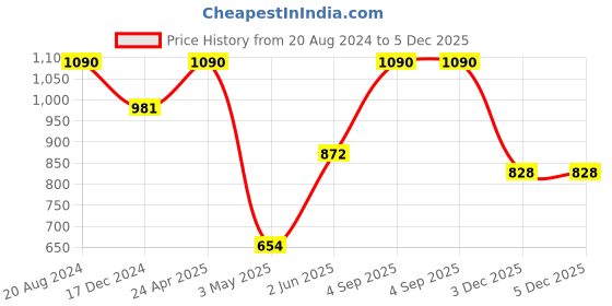 tatacliq.com Ellementry 'Quoise' Blue & Transparent Glass 7 cm Tumbler (0.1 L) - Set of 2 ellementry Price History Graph from 20 Aug 2024 to 5 Dec 2025