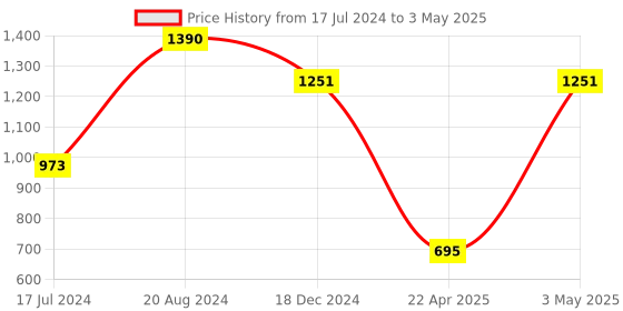 tatacliq.com Ellementry Red Ceramic 13 cm Soup Bowl (0.4 L) - Set of 2 ellementry Price History Graph from 17 Jul 2024 to 3 May 2025