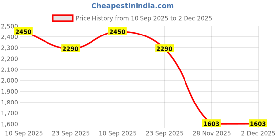 tatacliq.com ellementry Rustic Aqua Ceramic Breakfast Gift Set ellementry Price History Graph from 10 Sep 2025 to 2 Dec 2025