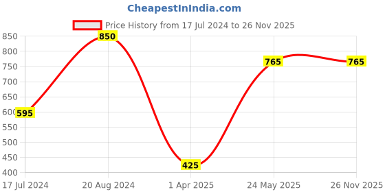 tatacliq.com ellementry Rustic Aqua Ceramic Coffee Mug (400 ml) - Set of 1 ellementry Price History Graph from 17 Jul 2024 to 25 Nov 2025