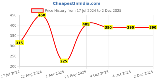 tatacliq.com ellementry Rustic Aqua Ceramic Dessert Bowl (250 ml) - Set of 1 ellementry Price History Graph from 17 Jul 2024 to 2 Dec 2025