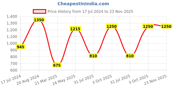 tatacliq.com ellementry Rustic Aqua Ceramic Dinner Plate - Set of 1 ellementry Price History Graph from 17 Jul 2024 to 22 Nov 2025