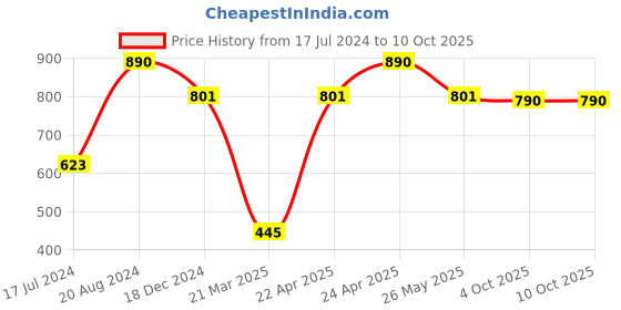 tatacliq.com ellementry Rustic Aqua Ceramic Soup Bowl (600 ml) - Set of 1 ellementry Price History Graph from 17 Jul 2024 to 10 Oct 2025