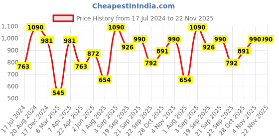 tatacliq.com Ellementry Rustic Reef Rust Ceramic Jar with Wooden Lid (0.35 L) ellementry Price History Graph from 17 Jul 2024 to 22 Nov 2025