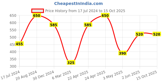 tatacliq.com Ellementry Rustic Reef Rust Ceramic Mug (0.25 L) ellementry Price History Graph from 17 Jul 2024 to 14 Oct 2025