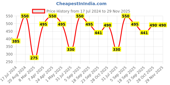 tatacliq.com Ellementry Rustic Reef Rust Ceramic Nut Bowl (0.3 L) ellementry Price History Graph from 17 Jul 2024 to 29 Nov 2025