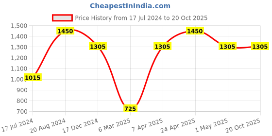 tatacliq.com Ellementry Rustic Reef Rust Ceramic Pasta Bowl ellementry Price History Graph from 17 Jul 2024 to 19 Oct 2025