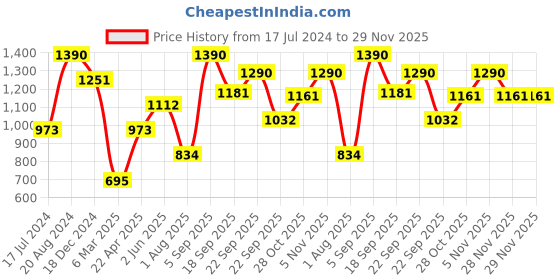 tatacliq.com Ellementry Rustic Reef Rust Ceramic Side Plate ellementry Price History Graph from 17 Jul 2024 to 28 Nov 2025