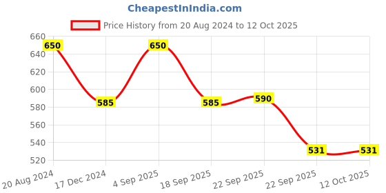 tatacliq.com Ellementry 'Sanchi' Golden Brass 2 cm Roti Tong - Set of 1 ellementry Price History Graph from 20 Aug 2024 to 11 Oct 2025