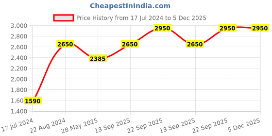 tatacliq.com Ellementry Sapphire Navy Cotton Napkin - Set of 6 ellementry Price History Graph from 17 Jul 2024 to 5 Dec 2025