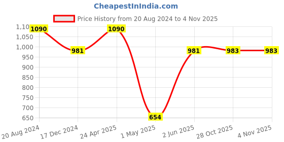 tatacliq.com ellementry Shathdeep Natural Brown Handmade Diya - Set of 24 ellementry Price History Graph from 20 Aug 2024 to 2 Nov 2025