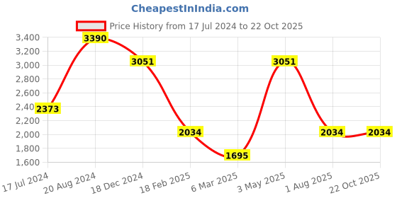 tatacliq.com ellementry Silver Glossy Stainless Steel Serving Bowls - Set of 1 ellementry Price History Graph from 17 Jul 2024 to 20 Oct 2025