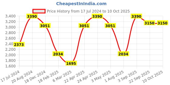 tatacliq.com ellementry Silver Matt Stainless Steel Serving Bowls - Set of 1 ellementry Price History Graph from 17 Jul 2024 to 8 Oct 2025