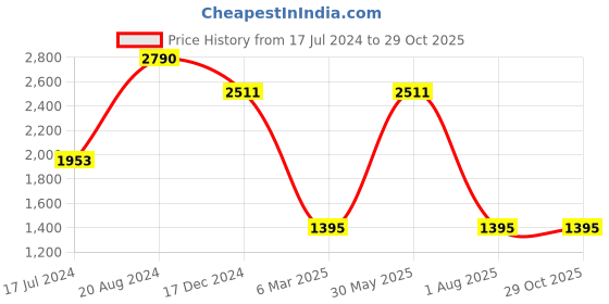 tatacliq.com ellementry Silver Metal 2-Tier Cake Stand - Set of 1 ellementry Price History Graph from 17 Jul 2024 to 29 Oct 2025