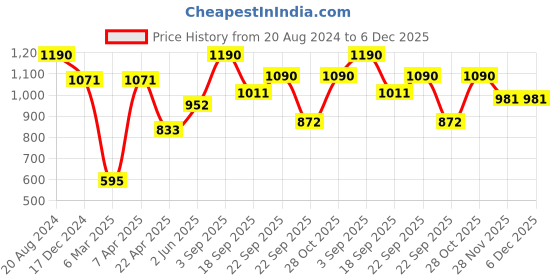 tatacliq.com ellementry Sky Blue Ceramic Butter Dish with Lid - Set of 1 ellementry Price History Graph from 20 Aug 2024 to 5 Dec 2025