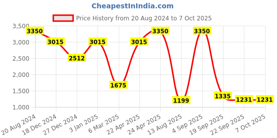 tatacliq.com Ellementry Sous Brown Wood Multiutility Chef Platter - Set of 1 ellementry Price History Graph from 20 Aug 2024 to 7 Oct 2025