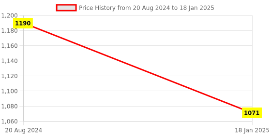 tatacliq.com Ellementry 'Stackable' Transparent & Brown Glass 10 cm Masala Container (0.15 L) - Set of 2 ellementry Price History Graph from 20 Aug 2024 to 18 Jan 2025