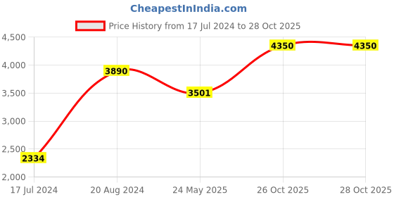 tatacliq.com Ellementry Statico Black Cotton Placemat - Set of 6 ellementry Price History Graph from 17 Jul 2024 to 28 Oct 2025