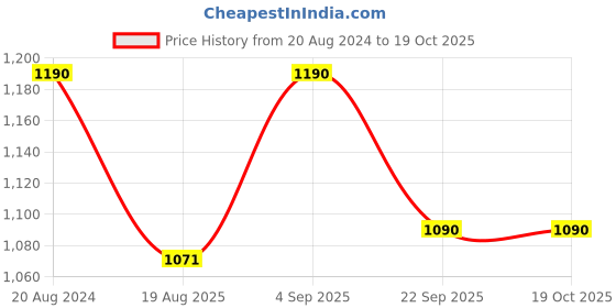 tatacliq.com ellementry Stitch Sense Natural Mango Wood Serving Platter - Set of 1 ellementry Price History Graph from 20 Aug 2024 to 17 Oct 2025